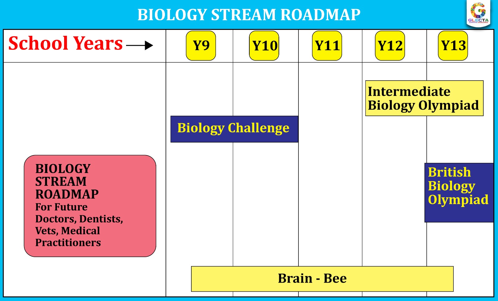 Biology Stream Roadmap