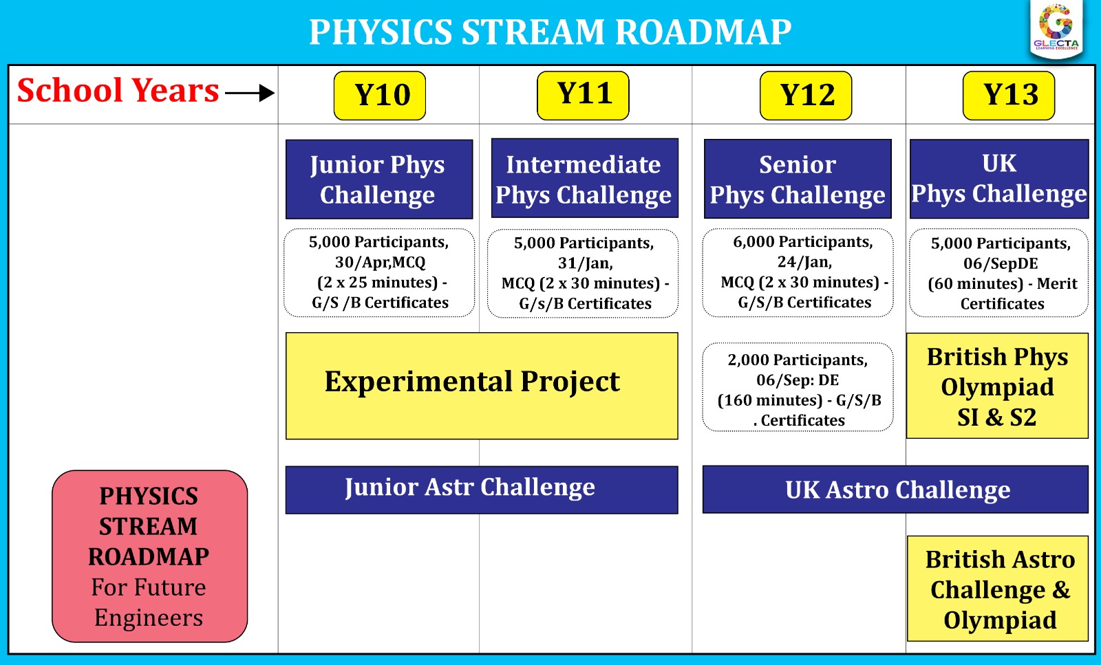 Physics Stream Roadmap